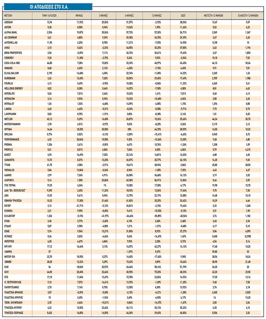 Το greek bet με τον Γενικό Δείκτη πάνω από τις 1.800 μονάδες
