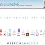 Δημοσκόπηση Metron Analysis: Σημαντική άνοδος για ΝΔ στο 30,2% - FinanceNews.gr