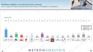 Δημοσκόπηση Metron Analysis: Σημαντική άνοδος για ΝΔ στο 30,2% - FinanceNews.gr