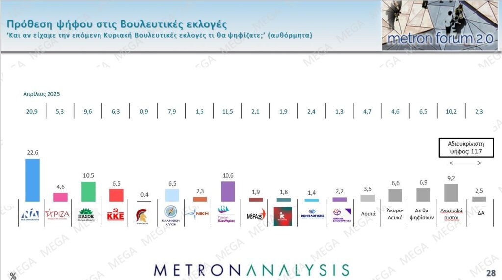 Δημοσκόπηση Metron Analysis: Σημαντική άνοδος για ΝΔ στο 30,2% - FinanceNews.gr