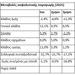Γιατί έβαλε... όπισθεν η ασφαλιστική παραγωγή