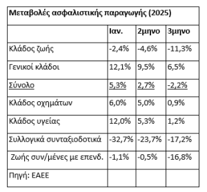 Γιατί έβαλε... όπισθεν η ασφαλιστική παραγωγή
