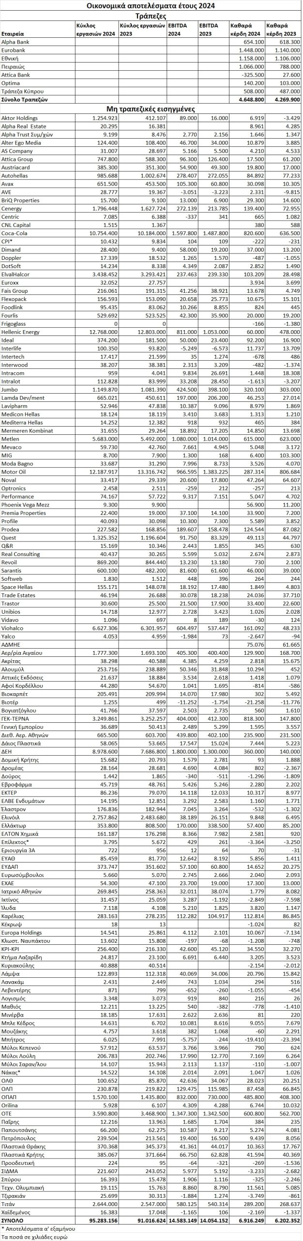 Εισηγμένες: O «χάρτης» των αποτελεσμάτων του 2024