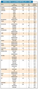Τα όπλα που φέρνουν τα ρεκόρ στο Χρηματιστήριο