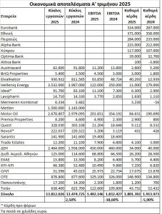 Εισηγμένες: Τα «ψιλά γράμματα» από τα αποτελέσματα τριμήνου
