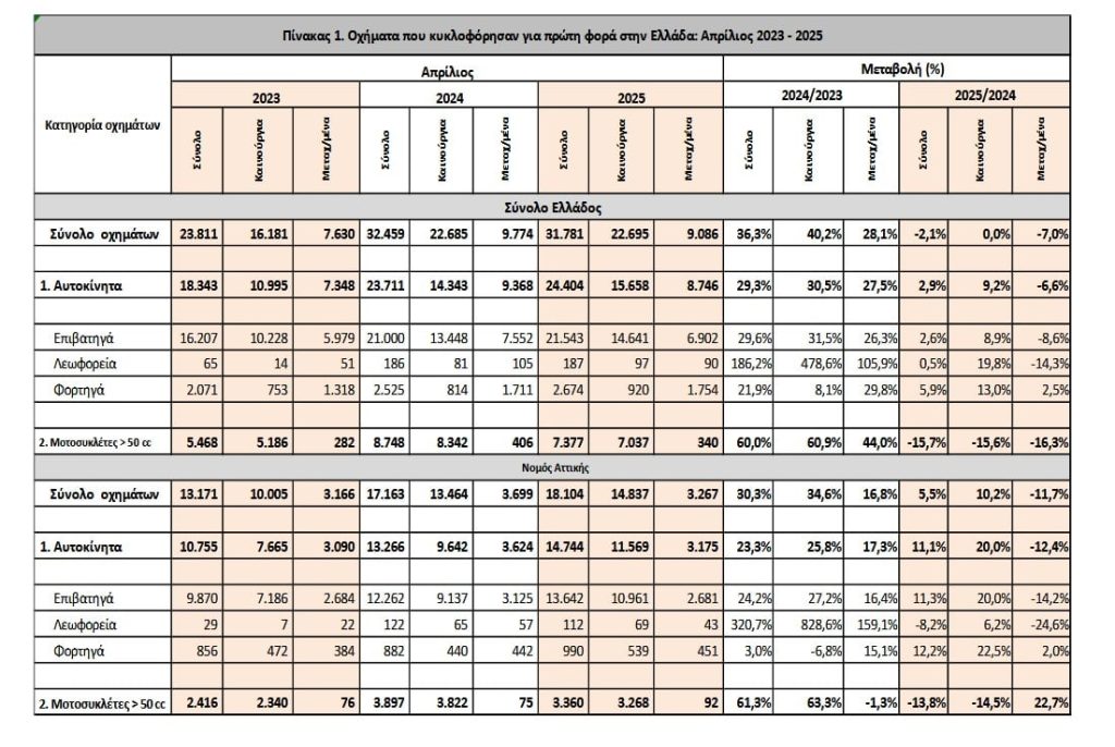 ΕΛΣΤΑΤ: Αύξηση 2,9% στις πωλήσεις αυτοκινήτων τον Απρίλιο - Μείωση 15,7% στις μοτοσικλέτες