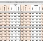 ΕΛΣΤΑΤ: Αύξηση 2,9% στις πωλήσεις αυτοκινήτων τον Απρίλιο - Μείωση 15,7% στις μοτοσικλέτες