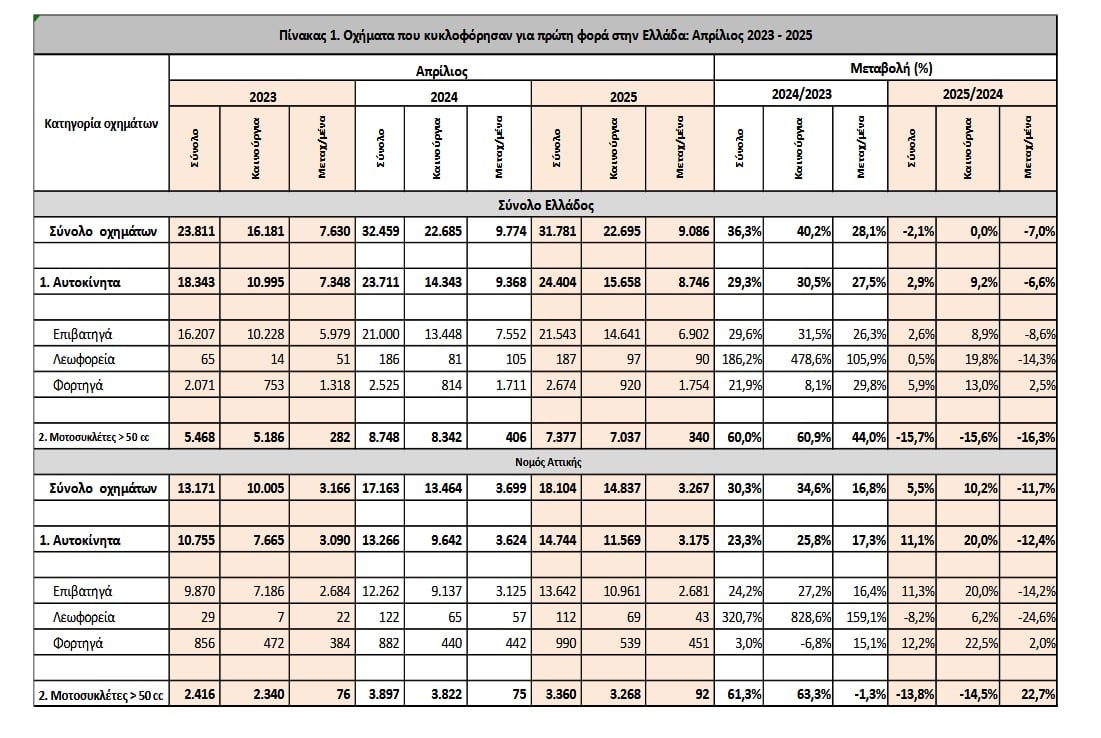 ΕΛΣΤΑΤ: Αύξηση 2,9% στις πωλήσεις αυτοκινήτων τον Απρίλιο - Μείωση 15,7% στις μοτοσικλέτες