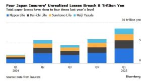 Κατάρρευση σοκ στην Ιαπωνία – Πανικός στην αγορά ομολόγων, προειδοποιήσεις για υποβάθμιση και κραχ στο γεν
