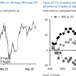 Ψήφος εμπιστοσύνης της JP Morgan στα ελληνικά ομόλογα