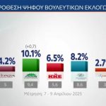 Δημοσκόπηση MRB: Πρώτη η Πλεύση Ελευθερίας στους κάτω των 34 ετών - Αποδοκιμασία της κυβέρνησης για τη Γάζα