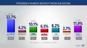 Δημοσκόπηση MRB: Πρώτη η Πλεύση Ελευθερίας στους κάτω των 34 ετών - Αποδοκιμασία της κυβέρνησης για τη Γάζα