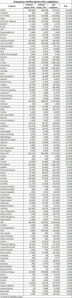 Πόσο «αποδοτικές» είναι τώρα οι εισηγμένες