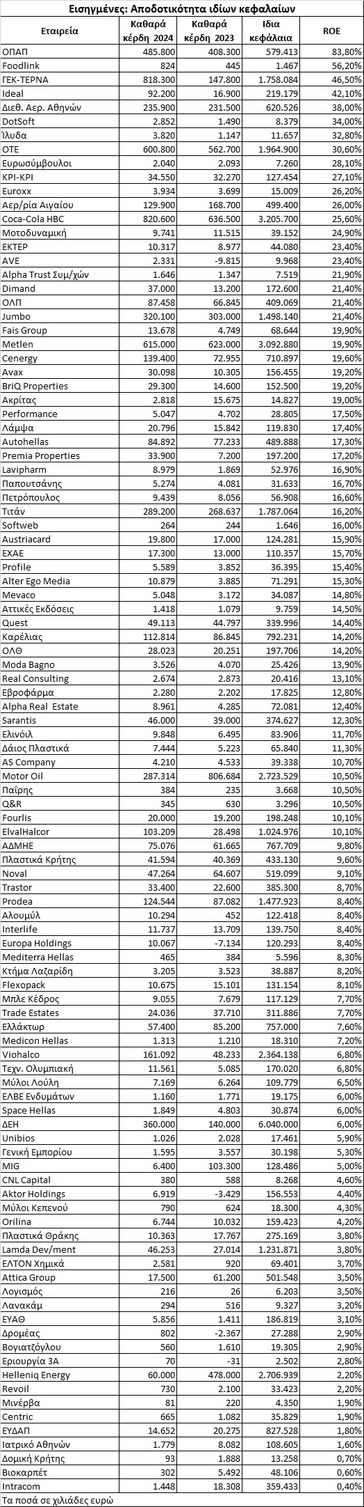 Πόσο «αποδοτικές» είναι τώρα οι εισηγμένες