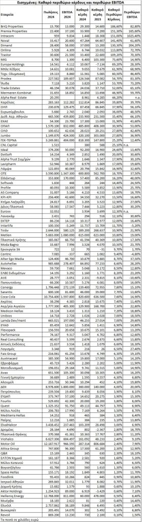 Οι εισηγμένες με τα υψηλότερα περιθώρια κέρδους