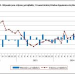 ΕΛΣΤΑΤ: Κατηφόρισε ο τζίρος της βιομηχανίας τον Μάρτιο