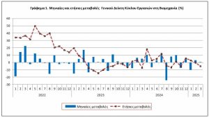 ΕΛΣΤΑΤ: Κατηφόρισε ο τζίρος της βιομηχανίας τον Μάρτιο