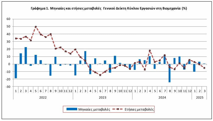 ΕΛΣΤΑΤ: Κατηφόρισε ο τζίρος της βιομηχανίας τον Μάρτιο