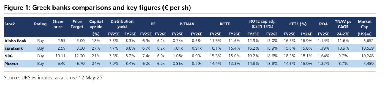UBS: Γιατί αυξήσαμε τις τιμές-στόχους των ελληνικών τραπεζών μετά το Q1