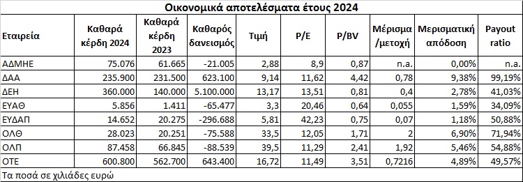 Τα ντεσού για τα οκτώ utilities του Χρηματιστηρίου