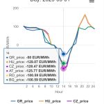 Πρωτοφανές: Στα -50 ευρώ η τιμή στο ρεύμα το μεσημέρι της Πρωτομαγιάς