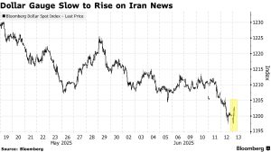 Κρίσιμη δοκιμασία για το δολάριο, αβεβαιότητα για το μέλλον του