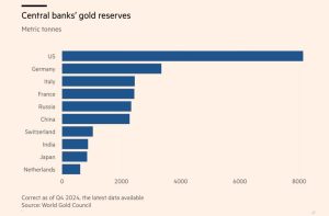 Πιέσεις σε Γερμανία και Ιταλία να επαναπατρίσουν τον χρυσό τους από τις ΗΠΑ