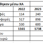 Εισηγμένες: Φρέσκο χρήμα άνω του ενός δισ. σηκώνουν από το ΧΑ