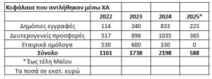 Εισηγμένες: Φρέσκο χρήμα άνω του ενός δισ. σηκώνουν από το ΧΑ