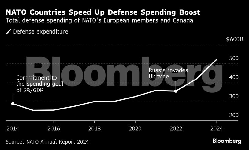 Bloomberg: Ευρωπαϊκό αμυντικό Bατερλώ και επικράτηση Trump – ReΑrm EU… με αμερικανικά όπλα