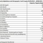 Ζεστό χρήμα τριών δισ. ευρώ μάζεψαν τα αμοιβαία κεφάλαια
