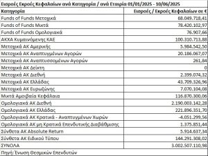 Ζεστό χρήμα τριών δισ. ευρώ μάζεψαν τα αμοιβαία κεφάλαια