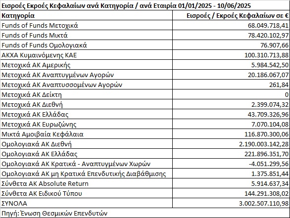 Ζεστό χρήμα τριών δισ. ευρώ μάζεψαν τα αμοιβαία κεφάλαια