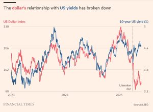 Ο Τραμπ έσπασε τον... δεσμό δολαρίου και treasuries