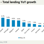 Jefferies: Εκρηκτική άνοδος στις επιχειρηματικές χορηγήσεις στην Ελλάδα