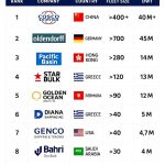 Dry Bulk Leaders: Το παγκόσμιο Top-10 σε αριθμούς και στρατηγικές - FinanceNews.gr