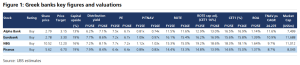 UBS: Ελκυστικές ακόμη οι ελληνικές τράπεζες, τα περιθώρια ανόδου