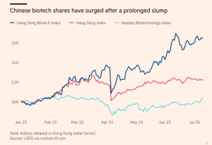 Ράλι 62% για τις κινεζικές μετοχές βιοτεχνολογίας, ελπίδες για θεραπείες καρκίνου