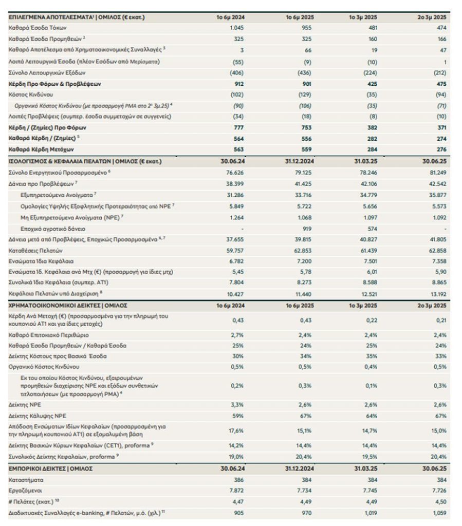 Τράπεζα Πειραιώς: Καθαρά κέρδη 559 εκατ. ευρώ το α' εξάμηνο 2025 - Financial Report