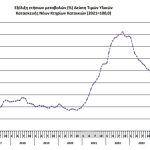 ΕΛΣΤΑΤ: Αύξηση 2,9% στα υλικά κατασκευής νέων κατοικιών τον Ιούνιο - Financial Report