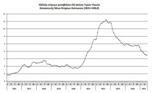 ΕΛΣΤΑΤ: Αύξηση 2,9% στα υλικά κατασκευής νέων κατοικιών τον Ιούνιο - Financial Report
