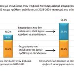 Τέσσερις στις 10 ελληνικές εταιρείες επενδύουν στον ψηφιακό μετασχηματισμό