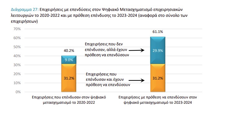 Τέσσερις στις 10 ελληνικές εταιρείες επενδύουν στον ψηφιακό μετασχηματισμό