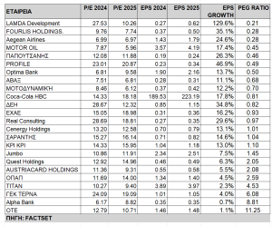 Χρηματιστήριο: Οι 11 μετοχές που... ψηφίζει ο δείκτης PEG