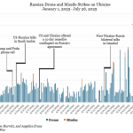 Russian_Drone_and_Missile_Strikes_on_Ukraine_January_1_2025_to_July_26_2025.png