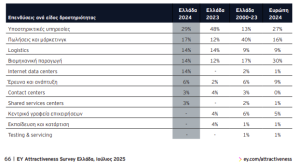 «Hi tech» 1 στα 4 ευρώ των άμεσων ξένων επενδύσεων στη χώρα