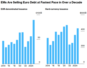 Σε υψηλό 10ετίας οι εκδόσεις χρέους σε ευρώ των αναδυόμενων αγορών