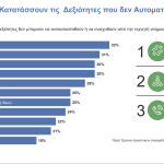 Απασχόληση: Οι δεξιότητες που δεν μπορεί να αντικαταστήσει η ΑΙ