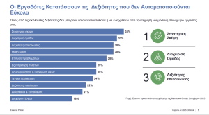 Απασχόληση: Οι δεξιότητες που δεν μπορεί να αντικαταστήσει η ΑΙ