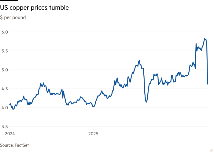 Line chart of $ per pound showing US copper prices tumble